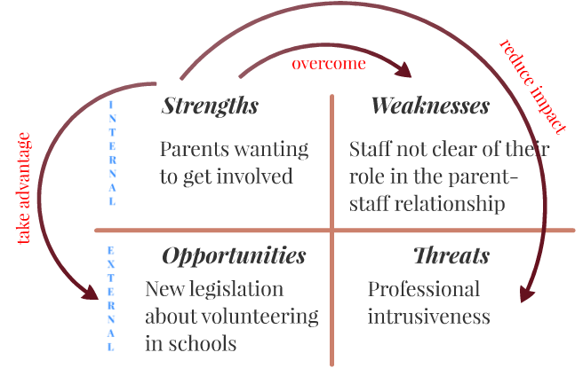 swot sample