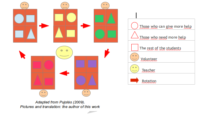 interactive groups